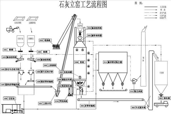 石灰立窑生产线工艺流程图