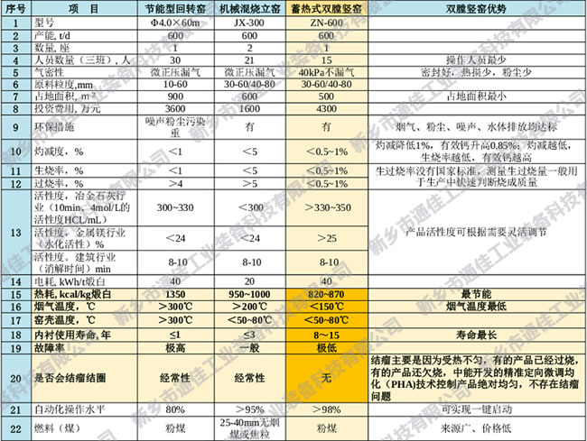 双膛石灰窑与石灰立窑、石灰回转窑的对比