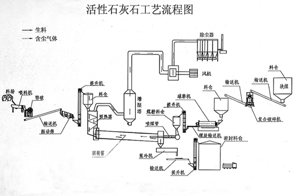 石灰回转窑生产线工艺流程图