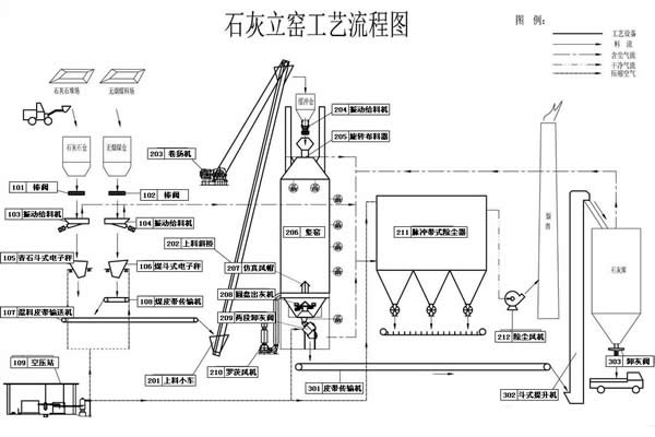 石灰窑设备的三个煅烧系统分别起什么作用？