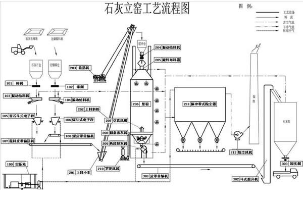 节能环保石灰窑生产线核心组成设备