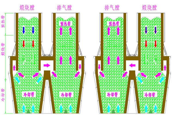 并流蓄热双膛石灰窑设备煅烧工艺