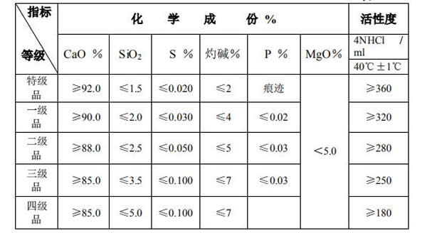 活性石灰等级与石灰窑设备的关系